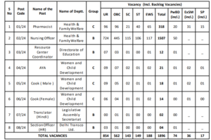 No. F.1(249)/P&P-I/DSSSB/2024/Advt./4388 Dated: 12.01.2024 VACANCY NOTICE ADVERTISEMENT NO. 04 /2024